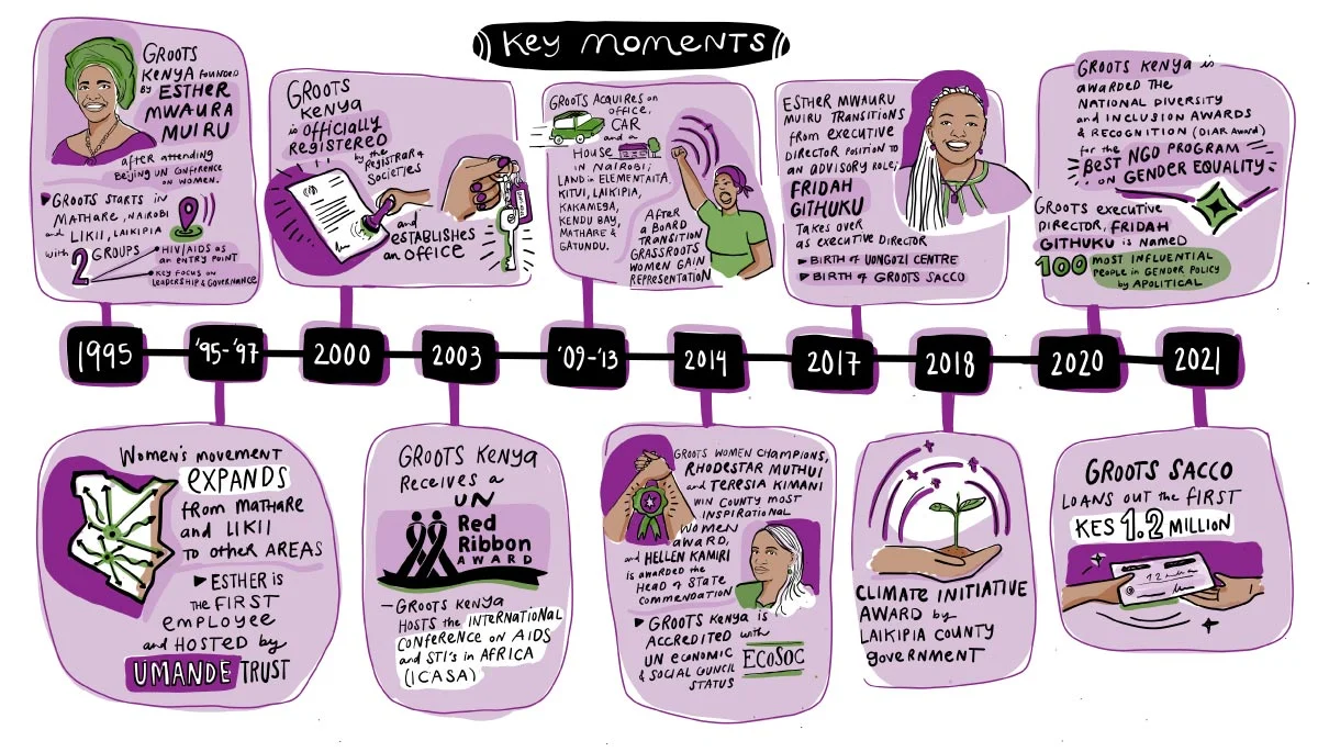 GROOTS Kenya History - Key Moments